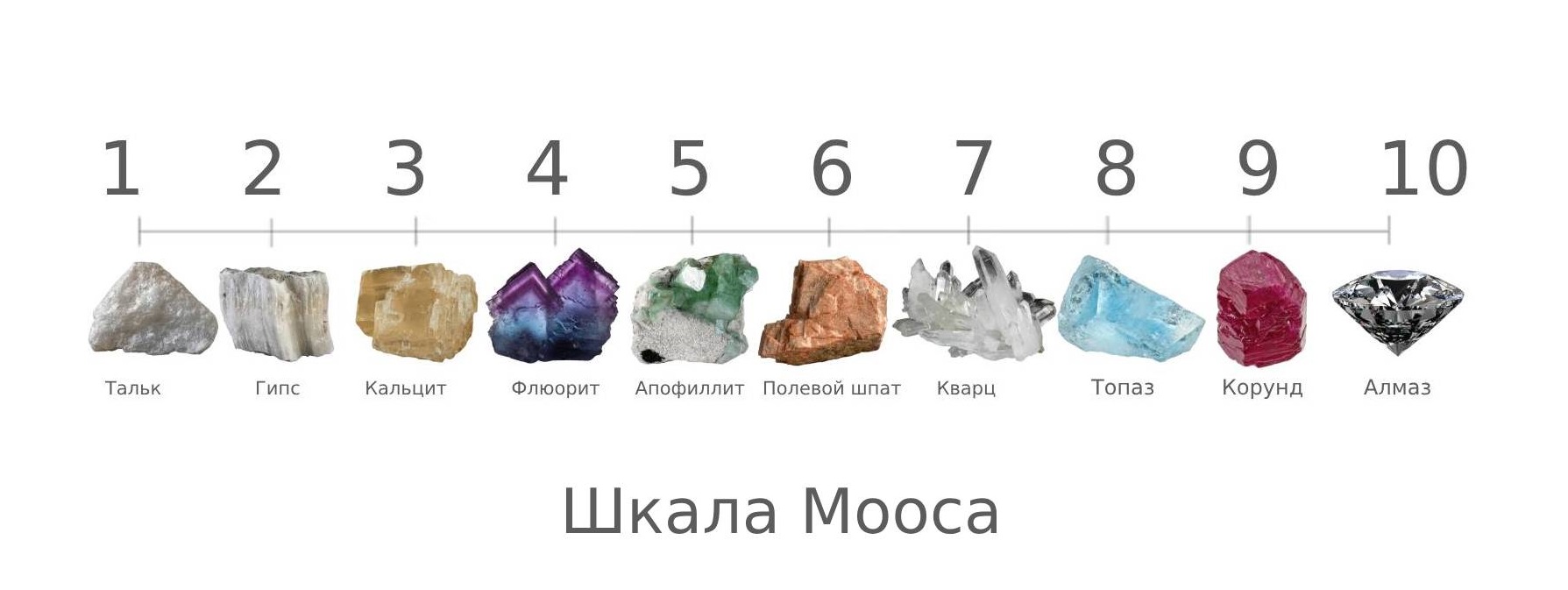 Оценка прочности камней: Шкала Мооса