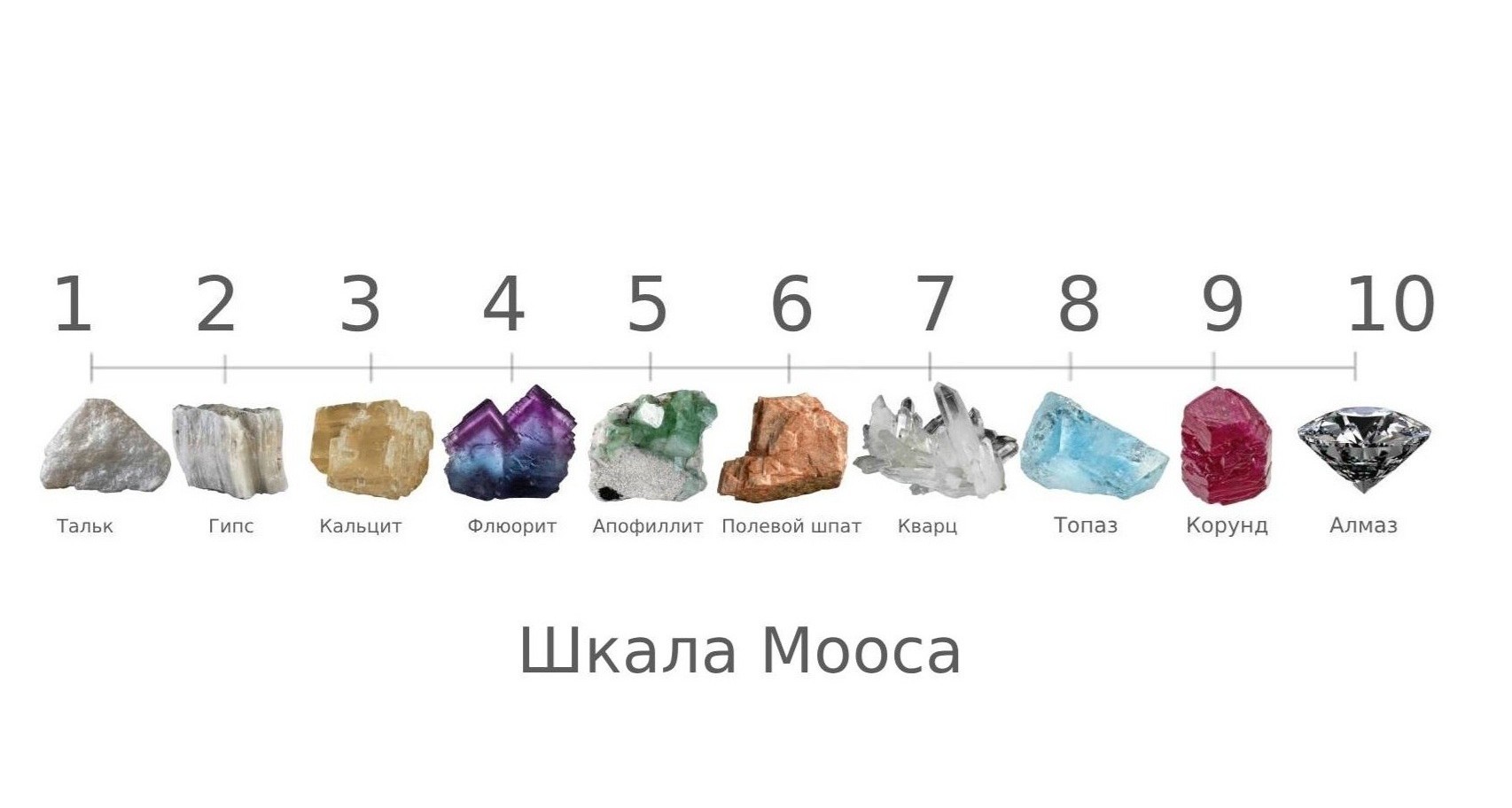 Шкала Мооса: твердость камней и минералов в ювелирных украшениях