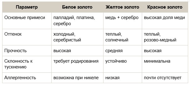 сравнение белого желтого и красного золота таблица